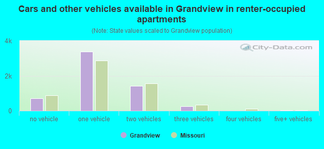 Cars and other vehicles available in Grandview in renter-occupied apartments