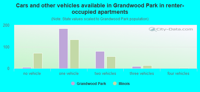 Cars and other vehicles available in Grandwood Park in renter-occupied apartments