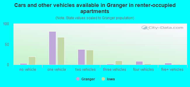 Cars and other vehicles available in Granger in renter-occupied apartments