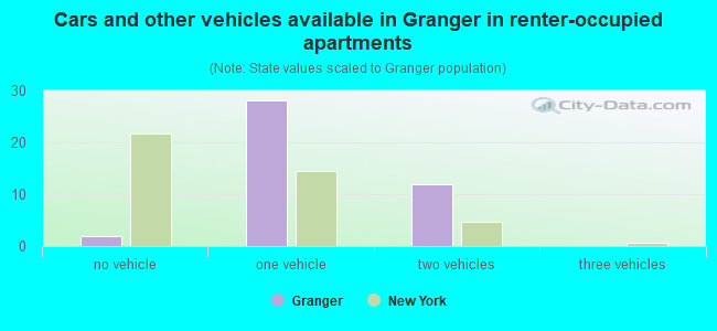 Cars and other vehicles available in Granger in renter-occupied apartments