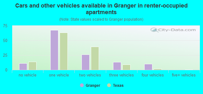 Cars and other vehicles available in Granger in renter-occupied apartments