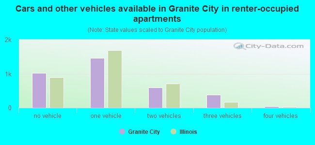 Cars and other vehicles available in Granite City in renter-occupied apartments