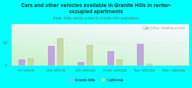 Cars and other vehicles available in Granite Hills in renter-occupied apartments