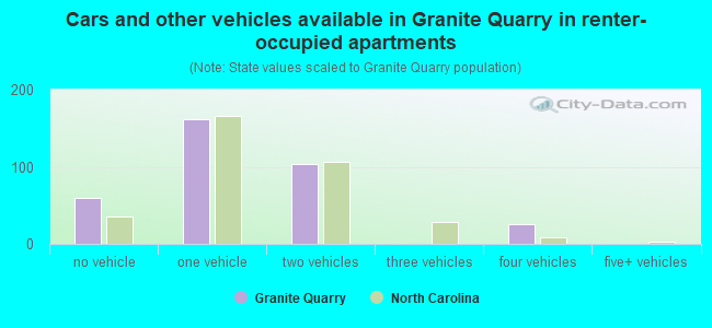 Cars and other vehicles available in Granite Quarry in renter-occupied apartments