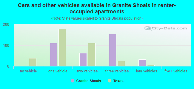 Cars and other vehicles available in Granite Shoals in renter-occupied apartments