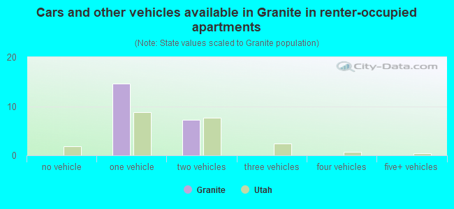 Cars and other vehicles available in Granite in renter-occupied apartments