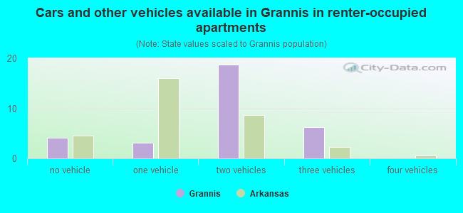 Cars and other vehicles available in Grannis in renter-occupied apartments
