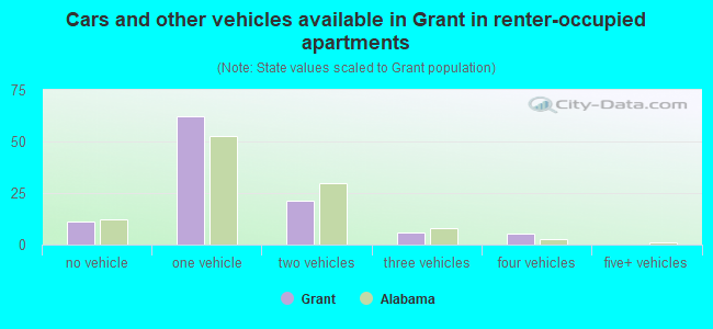 Cars and other vehicles available in Grant in renter-occupied apartments