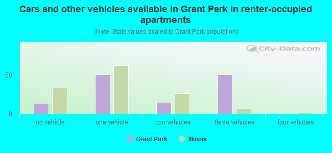 Cars and other vehicles available in Grant Park in renter-occupied apartments