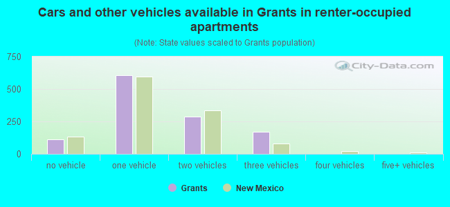 Cars and other vehicles available in Grants in renter-occupied apartments