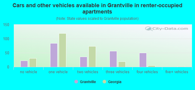 Cars and other vehicles available in Grantville in renter-occupied apartments