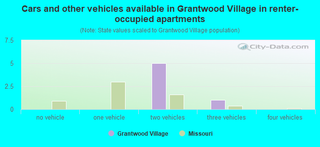 Cars and other vehicles available in Grantwood Village in renter-occupied apartments