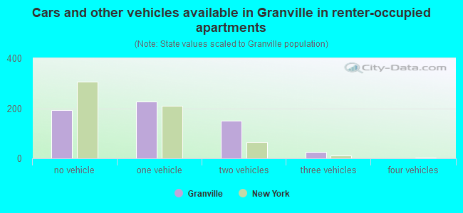 Cars and other vehicles available in Granville in renter-occupied apartments
