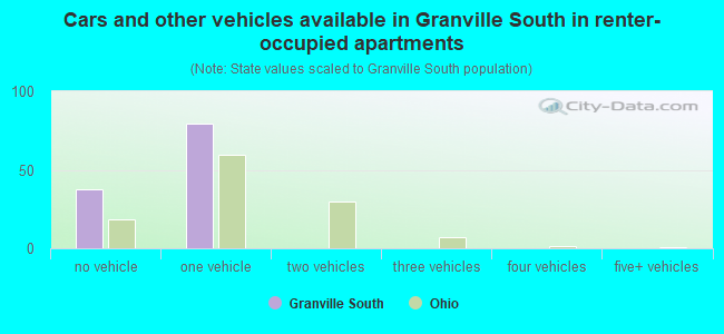 Cars and other vehicles available in Granville South in renter-occupied apartments