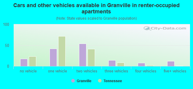 Cars and other vehicles available in Granville in renter-occupied apartments