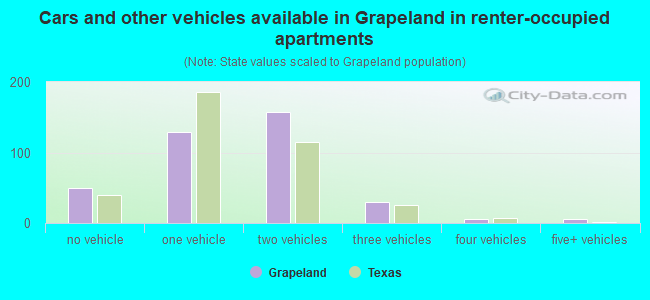 Cars and other vehicles available in Grapeland in renter-occupied apartments