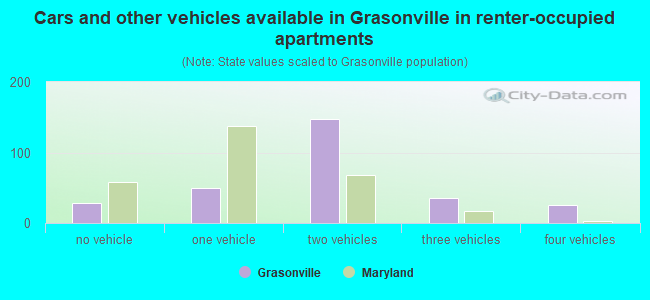 Cars and other vehicles available in Grasonville in renter-occupied apartments