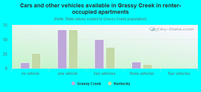 Cars and other vehicles available in Grassy Creek in renter-occupied apartments
