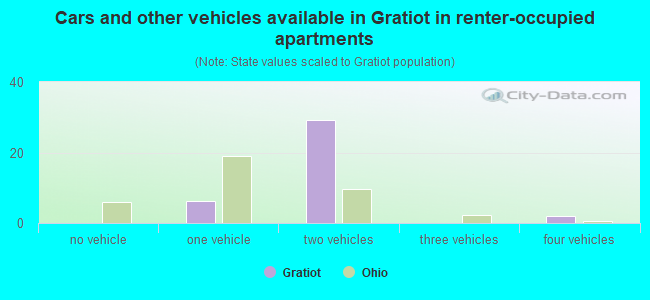 Cars and other vehicles available in Gratiot in renter-occupied apartments