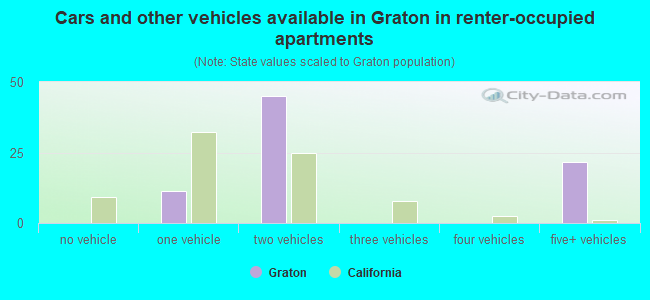 Cars and other vehicles available in Graton in renter-occupied apartments