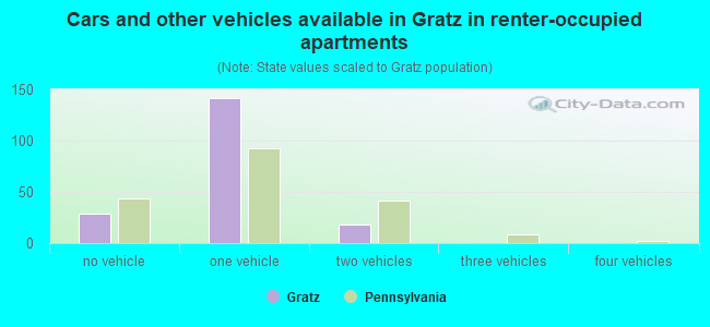 Cars and other vehicles available in Gratz in renter-occupied apartments