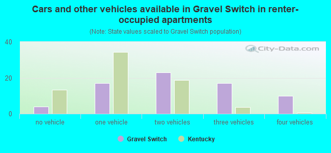 Cars and other vehicles available in Gravel Switch in renter-occupied apartments