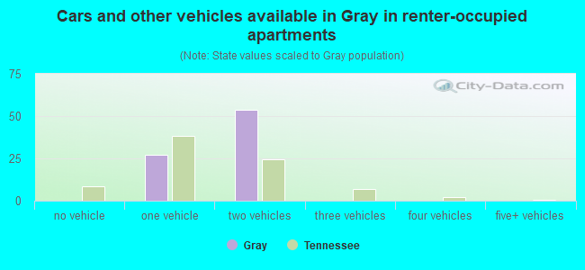 Cars and other vehicles available in Gray in renter-occupied apartments