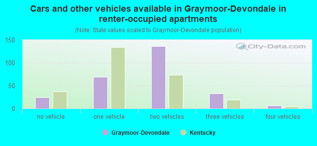 Cars and other vehicles available in Graymoor-Devondale in renter-occupied apartments