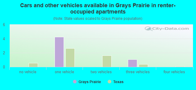 Cars and other vehicles available in Grays Prairie in renter-occupied apartments