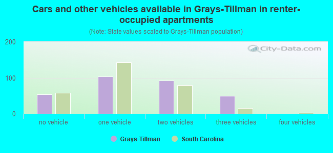 Cars and other vehicles available in Grays-Tillman in renter-occupied apartments