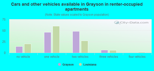 Cars and other vehicles available in Grayson in renter-occupied apartments