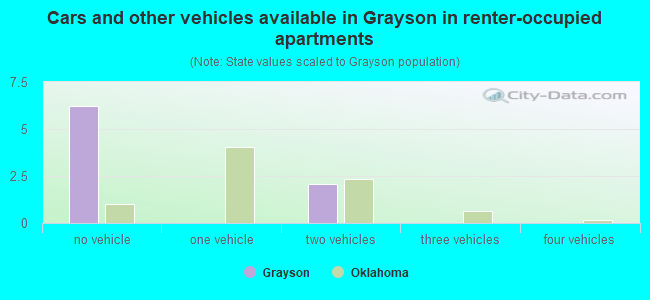 Cars and other vehicles available in Grayson in renter-occupied apartments