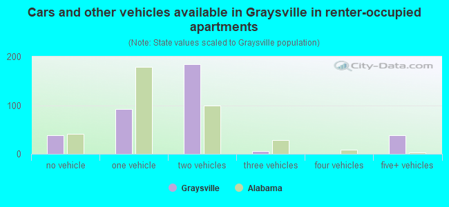 Cars and other vehicles available in Graysville in renter-occupied apartments