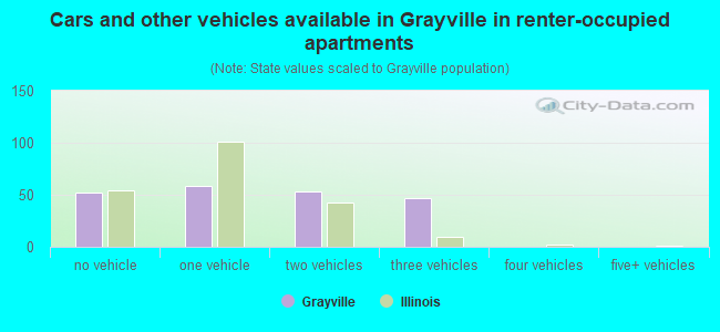 Cars and other vehicles available in Grayville in renter-occupied apartments