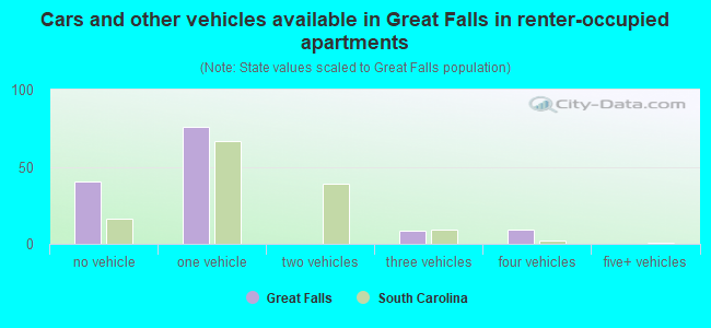 Cars and other vehicles available in Great Falls in renter-occupied apartments