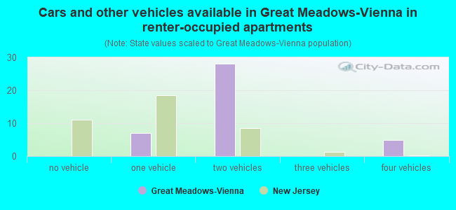 Cars and other vehicles available in Great Meadows-Vienna in renter-occupied apartments