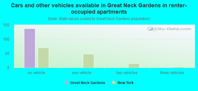 Cars and other vehicles available in Great Neck Gardens in renter-occupied apartments