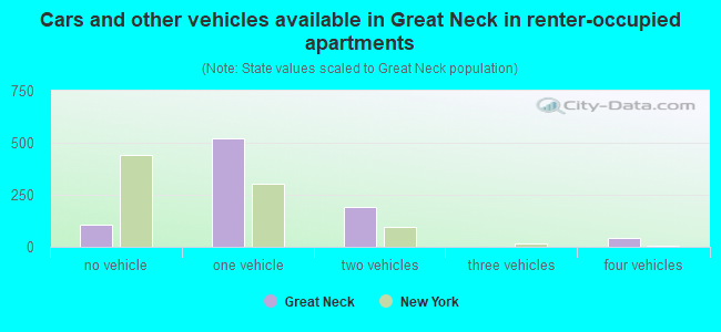 Cars and other vehicles available in Great Neck in renter-occupied apartments