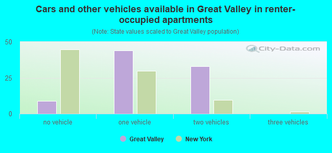 Cars and other vehicles available in Great Valley in renter-occupied apartments