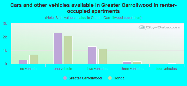 Cars and other vehicles available in Greater Carrollwood in renter-occupied apartments