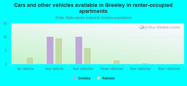 Cars and other vehicles available in Greeley in renter-occupied apartments