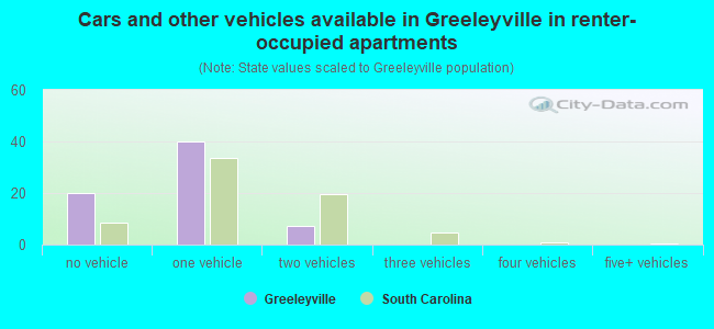 Cars and other vehicles available in Greeleyville in renter-occupied apartments