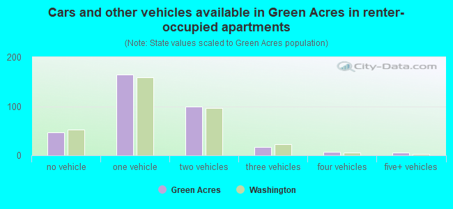 Cars and other vehicles available in Green Acres in renter-occupied apartments