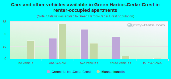 Cars and other vehicles available in Green Harbor-Cedar Crest in renter-occupied apartments