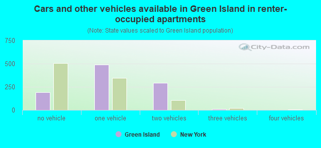 Cars and other vehicles available in Green Island in renter-occupied apartments