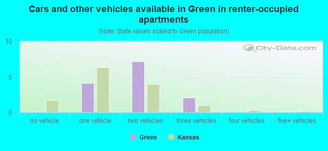 Cars and other vehicles available in Green in renter-occupied apartments