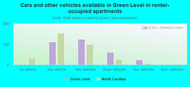 Cars and other vehicles available in Green Level in renter-occupied apartments