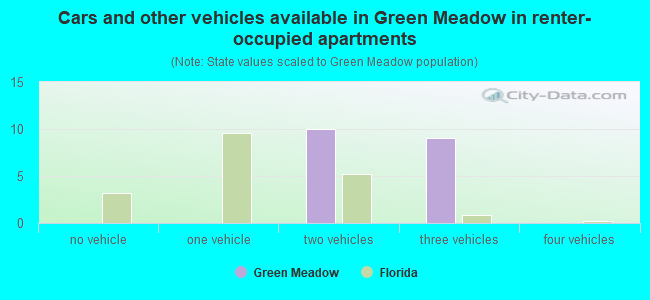 Cars and other vehicles available in Green Meadow in renter-occupied apartments