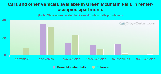 Cars and other vehicles available in Green Mountain Falls in renter-occupied apartments