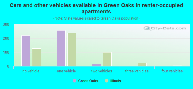 Cars and other vehicles available in Green Oaks in renter-occupied apartments